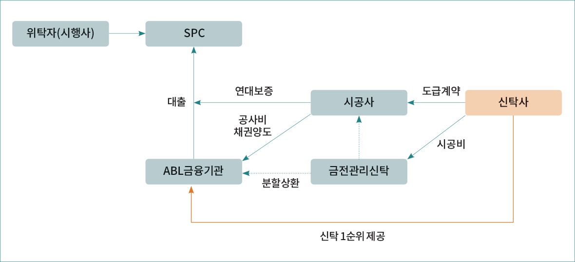 위탁자(시행사) SPC 대출 연대보증 공사비채권양도 ABL 금융기관 시공사 금전관리신탁 분할상환 시공비 도급계약 신탁사 신탁 1순위 제공