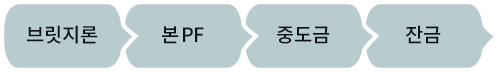 브릿지론 본PF 중도금 잔금
