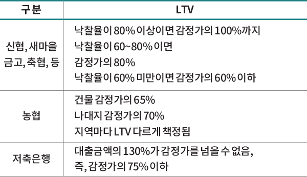 구 분
LTV
신협, 새마을금고, 축협, 등
낙찰율이 80% 이상이면 감정가의 100%까지
낙찰율이 60~80% 이면
감정가의 80%
낙찰율이 60% 미만이면 감정가의 60% 이하
농협
건물 감정가의 65%
나대지 감정가의 70%
지역마다 LTV 다르게 책정됨
저축은행
대출금액의 130%가 감정가를 넘을 수 없음,
즉, 감정가의 75% 이하
