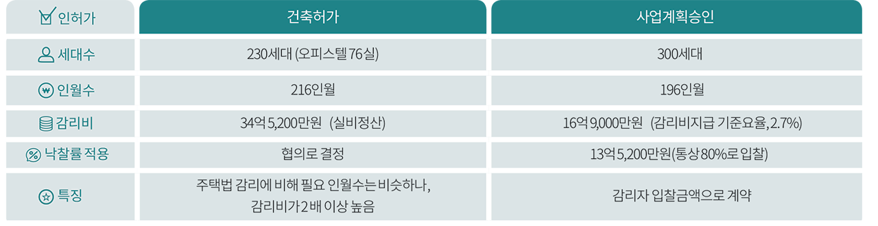 인허가 건축허가 사업계획승인
세대수
230세대(오피스텔 76실)
300세대
인월수
216인월
196인월
감리비
34억 5,200만원 (실비정산)
16억 9,000만원 (감리비지급 기준요율, 2.7%)
낙찰률 적용
협의로 결정
13억 5,200만원(통상 80%로 입찰)
특징
주택법 감리에 비해 필요 인월수는 비슷하나,
감리비가 2배 이상 높음
감리자 입찰금액으로 계약
