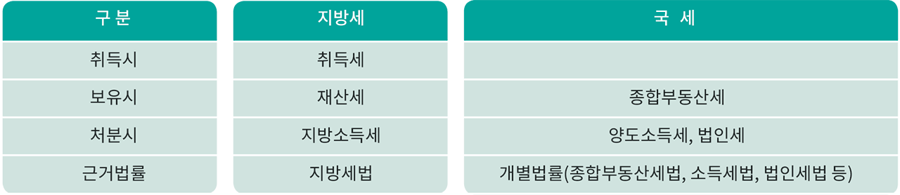 구분 지방세 국세 취득시 보유시 처분시 근거법률 취득세 재산세 지방소득세 지방세법 종합부동산세 양도소득세,법인세 개별법률(종합부동산세법, 소득세법, 법인세법 등)