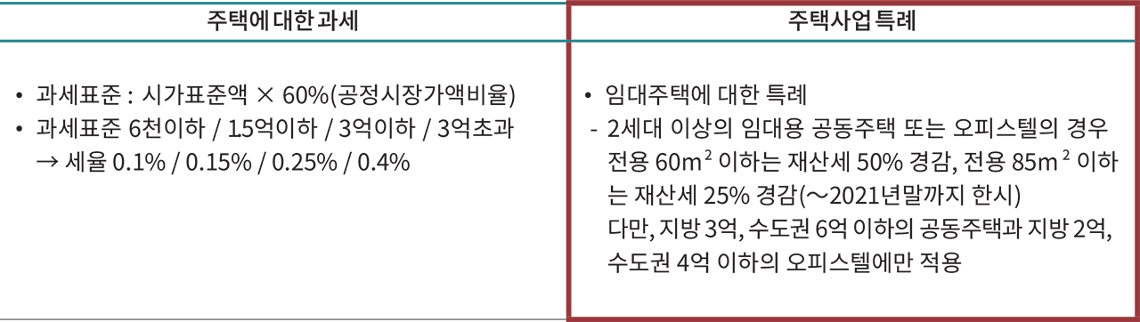 주택에 대한 과세 주택사업 특례
•과세표준 : 시가표준액 × 60%(공정시장가액비율)
• 과세표준 6천이하 / 1.5억이하 / 3억이하 / 3억초과
→ 세율 0.1% / 0.15% / 0.25% / 0.4%
•임대주택에 대한 특례
- 2세대 이상의 임대용 공동주택 또는 오피스텔의 경우
전용 60㎡ 이하는 재산세 50% 경감, 전용 85m2 이하
는 재산세 25% 경감(~2021년말까지 한시)
다만, 지방 3억, 수도권 6억 이하의 공동주택과 지방 2억,
수도권 4억 이하의 오피스텔에만 적용