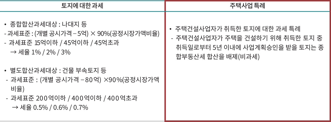 토지에 대한 과세 주택사업 특례
•종합합산과세대상 : 나대지 등
- 과세표준 : (개별 공시가격 – 5억) × 90%(공정시장가액비율)
- 과세표준 15억이하 / 45억이하 / 45억초과
→ 세율 1% / 2% / 3%
•별도합산과세대상 : 건물 부속토지 등
- 과세표준 : (개별 공시가격 – 80억) × 90%(공정시장가액
비율)
- 과세표준 200억이하 / 400억이하 / 400억초과
→ 세율 0.5% / 0.6% / 0.7%
•주택건설사업자가 취득한 토지에 대한 과세 특례
- 주택건설사업자가 주택을 건설하기 위해 취득한 토지 중
취득일로부터 5년 이내에 사업계획승인을 받을 토지는 종
합부동산세 합산을 배제(비과세)