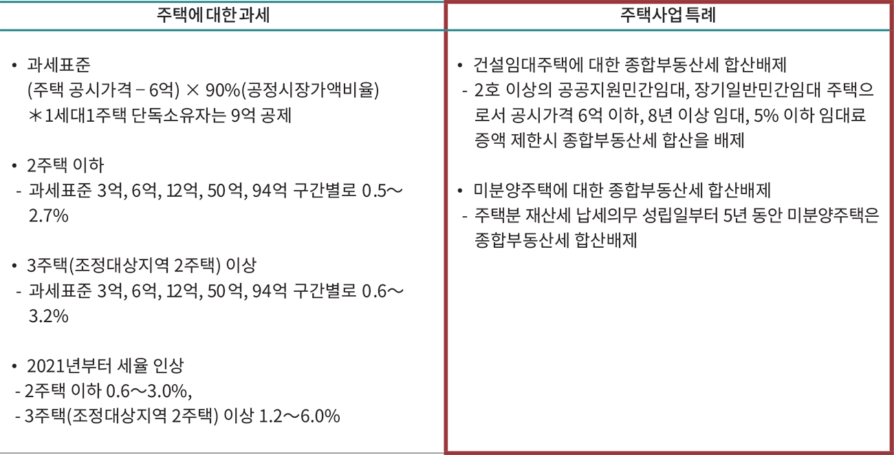 <주택에 대한 과세> 주택사업 특례
• 과세표준
(주택 공시가격 – 6억) × 90%(공정시장가액비율)
*1세대1주택 단독소유자는 9억 공제
•2주택 이하
- 과세표준 3억, 6억, 12억, 50억, 94억 구간별로 0.5~
2.7%
•3주택(조정대상지역 2주택) 이상
- 과세표준 3억, 6억, 12억, 50억, 94억 구간별로 0.6~
3.2%
•2021년부터 세율 인상
- 2주택 이하 0.6~3.0%,
- 3주택(조정대상지역 2주택) 이상 1.2~6.0%
•건설임대주택에 대한 종합부동산세 합산배제
- 2호 이상의 공공지원민간임대, 장기일반민간임대 주택으
로서 공시가격 6억 이하, 8년 이상 임대, 5% 이하 임대료
증액 제한시 종합부동산세 합산을 배제
•미분양주택에 대한 종합부동산세 합산배제
- 주택분 재산세 납세의무 성립일부터 5년 동안 미분양주택은
종합부동산세 합산배제