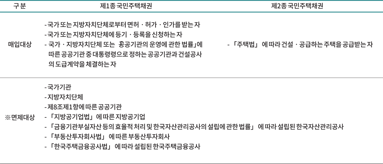 구 분 제1종 국민주택채권 제2종 국민주택채권
매입대상
- 국가 또는 지방자치단체로부터 면허ㆍ허가ㆍ인가를 받는 자
- 국가 또는 지방자치단체에 등기ㆍ등록을 신청하는 자
- 국가ㆍ지방자치단체 또는 「공공기관의 운영에 관한 법률」 에 따른 공공기관 중 대통령령으로 정하는 공공기관과 건설공사의 도급계약을 체결하는 자
- 「주택법」 에 따라 건설ㆍ공급하는 주택을 공급받는 자
※면제대상
- 국가기관
- 지방자치단체
- 제8조제1항에 따른 공공기관
- 「지방공기업법」에 따른 지방공기업
- 「금융기관부실자산 등의 효율적 처리 및 한국자산관리공사의 설립에 관한 법률」 에 따라 설립된 한국자산관리공사
- 「부동산투자회사법」 에 따른 부동산투자회사
- 「한국주택금융공사법」 에 따라 설립된 한국주택금융공사