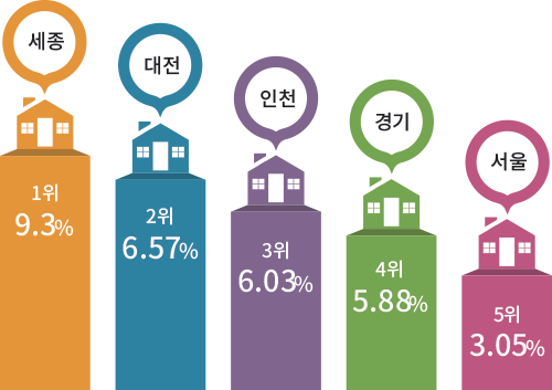 세종 대전 인천 경기 서울 1위 9.3% 2위 6.57% 3위 6.03% 4위 5.88% 5위 3.05%