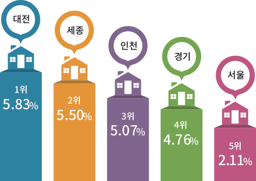 대전 세종 인천 경기 서울 1위 5.83% 2위 5.50% 3위 5.07% 4위 4.76% 5위 2.11%