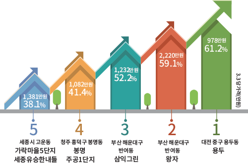 3.3㎡ 당 가격(만원) 1 978만원 61.2% 대전 중구 용두동 용두 2 2,220만원 59.1% 부산 해운대구 반 여동 왕자 3 1,232만원 52.2% 부산 해운대구 반여동 삼익그린 4 1,082만원 41.4% 청주 흥덕구 봉명동 봉명 주공1단지 5 1,381만원 38.1% 세종시 고운동 가락 마을 5단지 세종유승한내들