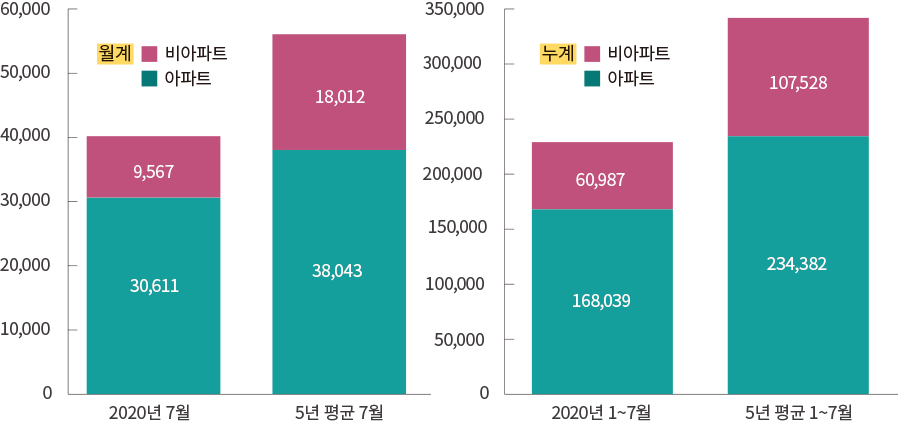 월계 비아파트 아파트 60,000 50,000 40,000 30,000 20,000 10,000 0 2020년 7월 9,567 30,611 5년 평균 7월 18,012 38,043 누계 비아파트 아파트 350,000 300,000 250,000 200,000 150,000 100,000 50,000 0 2020년 1~7월 60,987 168,039 5년 평균 1~7월 107,528 234,382