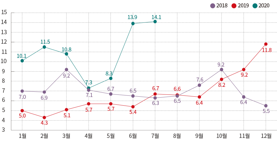 2018 2019 2020 1월 2월 3월 4월 5월 6월 7월 8월 9월 10월 11월 12월 3 6 7 8 5 4 9 10 11 12 13 14 15 10.1 11.5 10.8 7.3 8.3 13.9 14.1 7.0 6.9 9.2 7.1 6.7 6.5 6.3 6.5 7.6 9.2 6.4 5.5 5.0 4.3 5.1 5.7 5.7 5.4 6.7 6.6 6.4 8.2 9.2 11.8