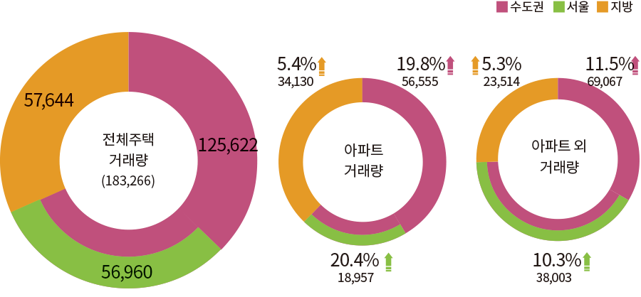 수도권 서울 지방 전체주택 거래량 (183,266) 125,622 57,644 56,960 아파트 거래량 56,555 19.8% 34,130 5.4% 18,957 20.4% 아파트 외 거래량 69,067 11,5% 38,003 10.3% 23,514 5.6%