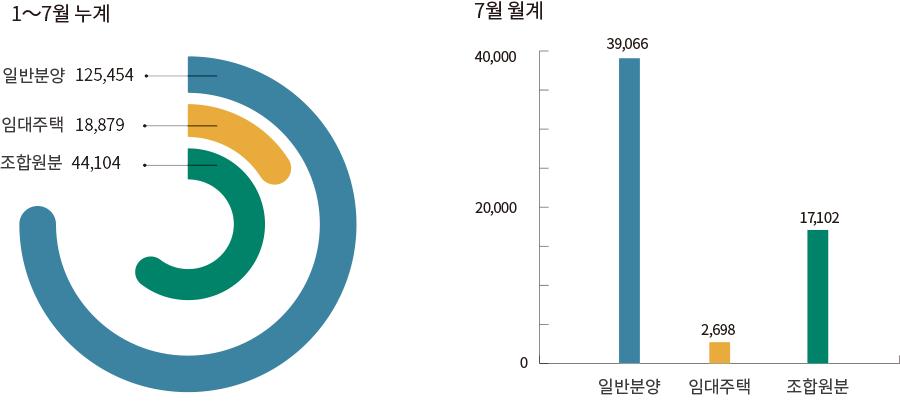 1∼7월 누계 7월 월계 일반분양 125,454 임대주택 18,879 조합원분 44,104 7월 월계 0 20,000 40,000 일반분양 39,066 임대주택 2,698 조합원분 17,102