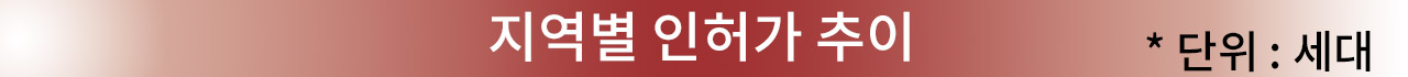 지역별 인허가 추이 *단위:세댸