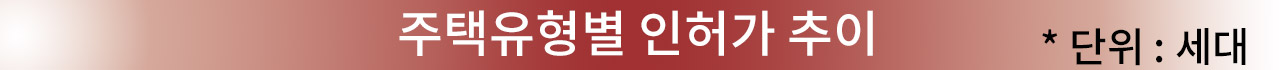 주택유형별 인허가 추이 *단위:세댸