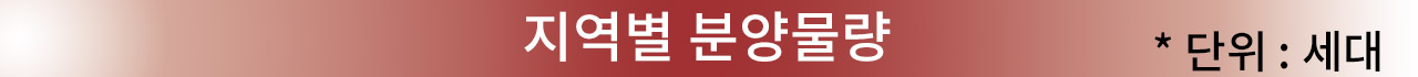 지역별 분양물량 *단위:세대