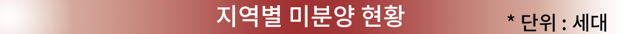 지역별 미분양 현황 *단위:세대