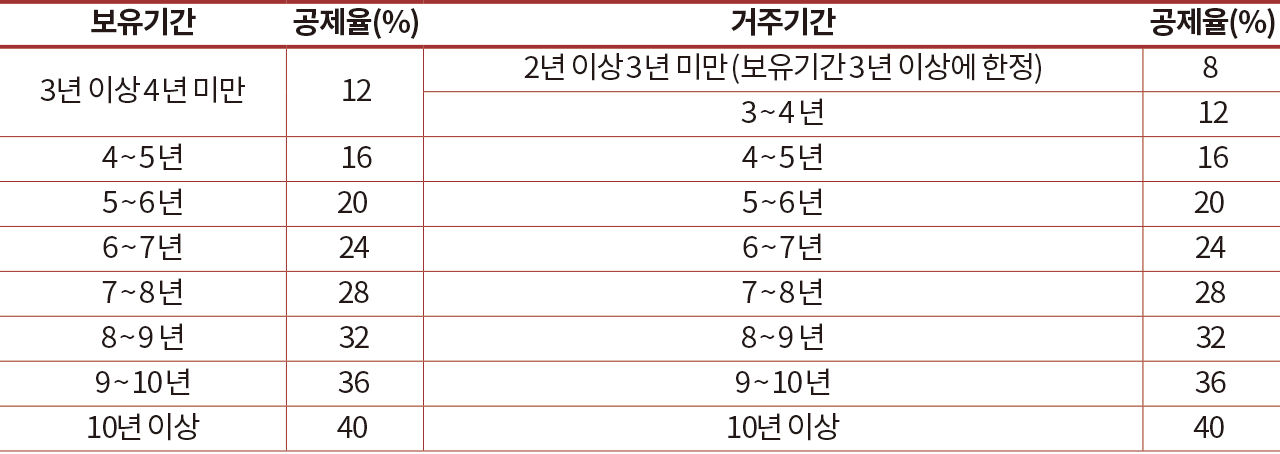 보유기간 공제율(%) 거주기간 공제율(%) 3년 이상 4년 미만 12 2년 이상 3년 미만 (보유기간 3년 이상에 한정) 8 3 ~ 4년 12 4 ~ 5년 16 4 ~ 5년 16 5 ~ 6년 20 5 ~ 6년 20 6 ~ 7년 24 6 ~ 7년 24 7 ~ 8년 28 7 ~ 8년 28 8 ~ 9년 32 8 ~ 9년 32 9 ~ 10년 36 9 ~ 10년 36 10년 이상 40 10년 이상 40