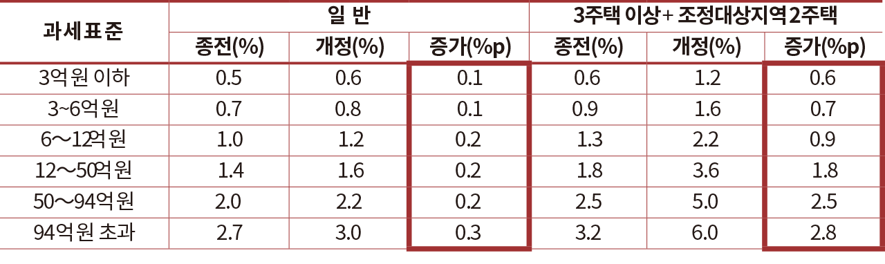 과 세 표 준 일 반 3주택 이상 + 조정대상지역 2주택 종전(%) 개정(%) 증가(%p) 종전(%) 개정(%) 증가(%p) 3억 원 이하 0.5 0.6 0.1 0.6 1.2 0.6 3~6억 원 0.7 0.8 0.1 0.9 1.6 0.7 6∼12억 원 1.0 1.2 0.2 1.3 2.2 0.9 12∼50억 원 1.4 1.6 0.2 1.8 3.6 1.8 50∼94억 원 2.0 2.2 0.2 2.5 5.0 2.5 94억 원 초과 2.7 3.0 0.3 3.2 6.0 2.8