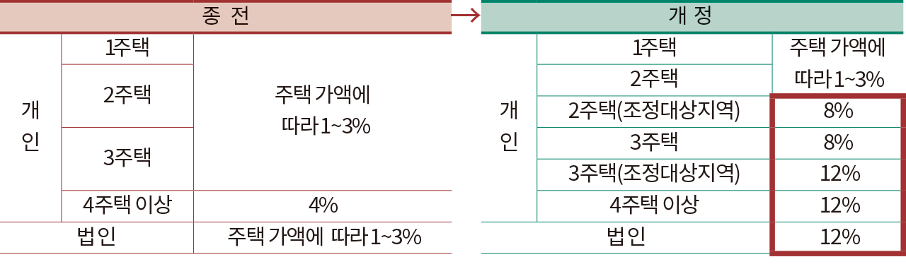 종 전 개 정 개인 1주택 주택 가액에 따라 1~3% 개인 1주택 주택 가액에 따라 1~3% 2주택 2주택 2주택(조정대상지역) 8% 3주택 3주택 8% 3주택(조정대상지역) 12% 4주택 이상 4% 4주택 이상 12% 법 인 주택 가액에 따라 1~3% 법 인 12%