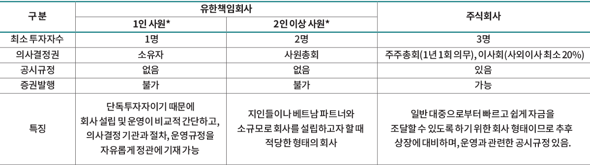 구 분
유한책임회사
주식회사
1인 사원* 2인 이상 사원*
최소 투자자수 1명 2명 3명
의사결정권 소유자 사원총회 주주총회(1년 1회 의무), 이사회(사외이사 최소 20%)
공시규정 없음 없음 있음
증권발행 불가 불가 가능
특징
단독투자자이기 때문에
회사 설립 및 운영이 비교적 간단하고,
의사결정 기관과 절차, 운영규정을
자유롭게 정관에 기재 가능
지인들이나 베트남 파트너와
소규모로 회사를 설립하고자 할 때
적당한 형태의 회사
일반 대중으로부터 빠르고 쉽게 자금을
조달할 수 있도록 하기 위한 회사 형태이므로 추후
상장에 대비하며, 운영과 관련한 공시규정 있음.