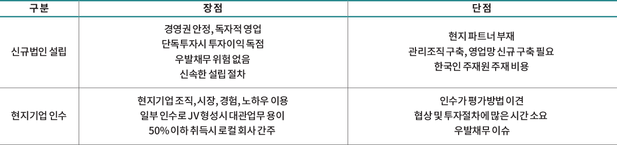 구 분 장 점 단 점
신규법인 설립
경영권 안정, 독자적 영업
단독투자시 투자이익 독점
우발채무 위험 없음
신속한 설립 절차
현지 파트너 부재
관리조직 구축, 영업망 신규 구축 필요
한국인 주재원 주재 비용
현지기업 인수
현지기업 조직, 시장, 경험, 노하우 이용
일부 인수로 JV 형성시 대관업무 용이
50% 이하 취득시 로컬 회사 간주
인수가 평가방법 이견
협상 및 투자절차에 많은 시간 소요
우발채무 이슈