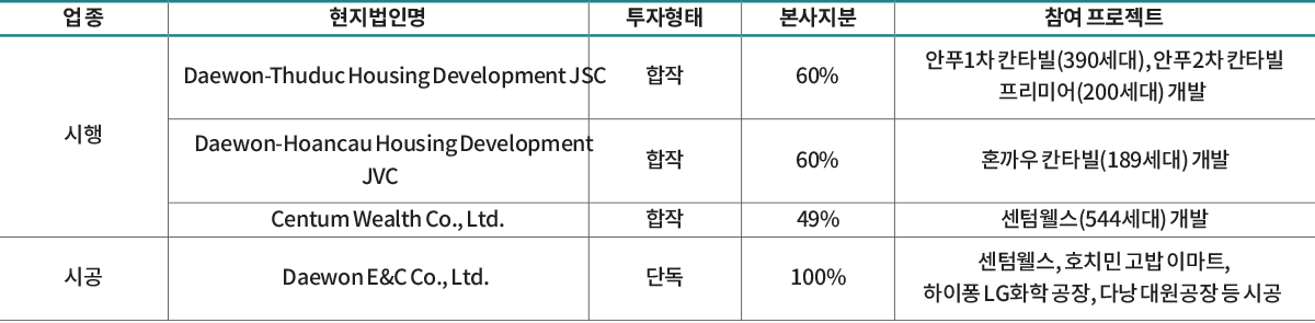 업 종 현지법인명 투자형태 본사지분 참여 프로젝트
시행
Daewon-Thuduc Housing Development JSC 합작 60%
안푸1차 칸타빌(390세대), 안푸2차 칸타빌
프리미어(200세대) 개발
Daewon-Hoancau Housing Development
JVC
합작 60% 혼까우 칸타빌(189세대) 개발
Centum Wealth Co., Ltd. 합작 49% 센텀웰스(544세대) 개발
시공 Daewon E&C Co., Ltd. 단독 100%
센텀웰스, 호치민 고밥 이마트,
하이퐁 LG화학 공장, 다낭 대원공장 등 시공
