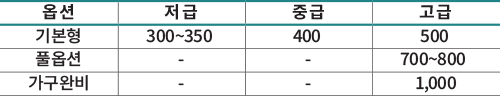 옵 션 저 급 중 급 고 급
기본형 300~350 400 500
풀옵션 - - 700~800
가구완비 - - 1,000