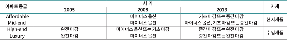 아파트 등급
시 기
자재
2005 2008 2013
Affordable 마이너스 옵션 기초 마감 또는 중간 마감
현지제품
Mid-end 마이너스 옵션 마이너스 옵션, 기초 마감 또는 중간 마감
High-end 완전 마감 마이너스 옵션 또는 기초 마감 중간 마감 또는 완전 마감
수입제품
Luxury 완전 마감 마이너스 옵션 중간 마감 또는 완전 마감