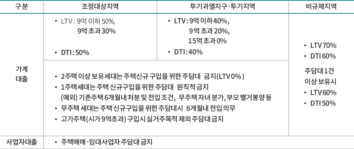 구 분 조정대상지역 투기과열지구·투기지역 비규제지역 가계 대출 •LTV : 9억 이하 50%, 억 초9과 30% •LTV : 9억 이하 40%, 억 초9과 20%, 5 억 1초과 0% •DTI : 40% •LTV 70% •DTI 60% 주담대 1건 이상 보유시 •LTV 60% •DTI 50% •2주택 이상 보유세대는 주택신규 구입을 위한 주담대 금지(LTV 0%) •1주택 세대는 주택 신규구입을 위한 주담대 원칙적 금지 ( 예외) 기존주택 6개월내 처분 및 전입 조건, 무주택 자녀 분가, 부모 별거봉양 등 •무주택 세대는 주택 신규구입을 위한 주담대시 6개월내 전입 의무 •고가주택(시가 9억초과) 구입시 실거주목적 제외 주담대 금지 사업자대출 •주택매매·임대사업자 주담대 금지