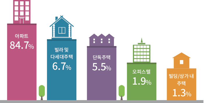 아파트 84.7% 빌라 및 다세대주택 6.7% 단독주택 5.5% 오피스텔 1.9% 빌딩/상가 내 주택 1.3%