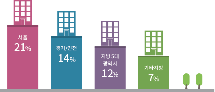 서울 21% 경기/인천 14% 지방 5대 광역시 12% 기타지방 7%