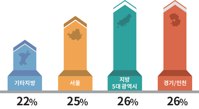 기타지방 서울 지방 5대 광역시 경기/인천 22% 25% 26% 26%