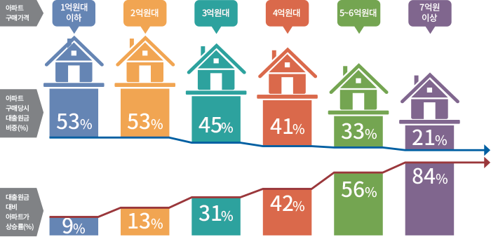 아파트 구매가격 아파트 구매당시 대출원금 비중(%) 대출원금 대비 아파트가 상승률(%) 53% 53% 45% 41% 33% 21% 9% 13% 31% 42% 56% 84% 1억원대 이하 2억원대 3억원대 4억원대 5~6억원대 7억원 이상