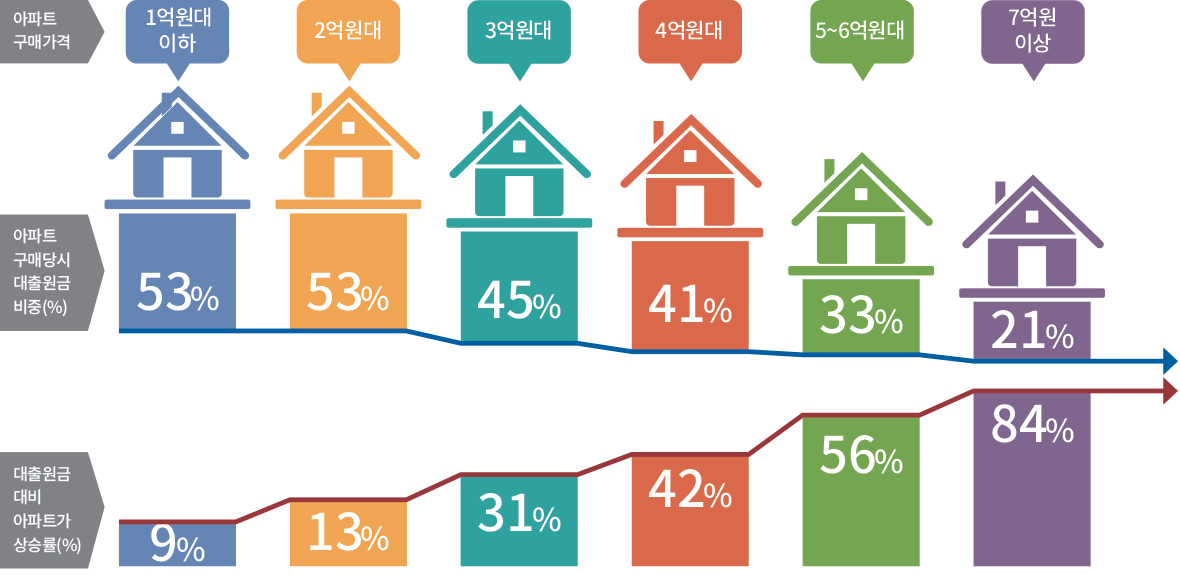 아파트 구매가격 아파트 구매당시 대출원금 비중(%) 대출원금 대비 아파트가 상승률(%) 53% 53% 45% 41% 33% 21% 9% 13% 31% 42% 56% 84% 1억원대 이하 2억원대 3억원대 4억원대 5~6억원대 7억원 이상