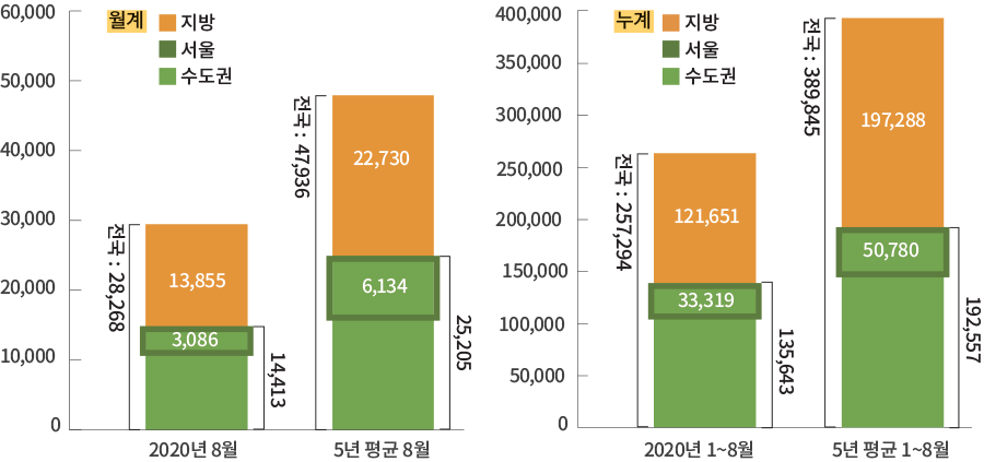 60,000 50,000 40,000 30,000 20,000 10,000 0 월계 지방 서울 수도권 전국 : 28,268 13,855 3,086 14,413 전국 : 47,936  22,730 6,134 25,205 2020년 8월 5년 평균 8월 400,000 300,000 250,000 200,000 150,000 100,000 50,000 0 2020년 1~8월 5년 평균 1~8월 누계 지방 서울 수도권 전국 : 257,294 121,651 33,319 135,643 전국 : 389,845 197,288 50,780 192,557