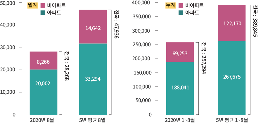 50,000 40,000 30,000 20,000 10,000 0 월계 비아파트 아파트 전국 : 28,268 8,266 20,002 2020년 8월 전국 : 47,936 14,642 33,294 5년 평균 8월 400,000 300,000 250,000 200,000 150,000 100,000 50,000 0 누계 전국 : 257,294 69,253 188,041 전국 : 389,845 122,170 267,675 2020년 1~8월 5년 평균 1~8월