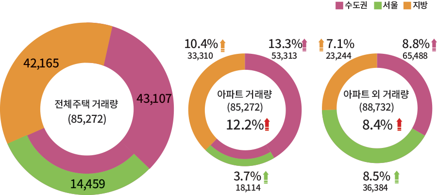 수도권 서울 지방  10.4%   13.3% 7.1% 8.8%   42,165 33,310 53,313 23,244 65,488 전체주택 거래량 43,107 아파트 거래량 (85,272) 아파트 외 거래량 (88,732) (85,272) 12.2% 8.4%   14,459 3.7%   18,114 8.5% 36,384