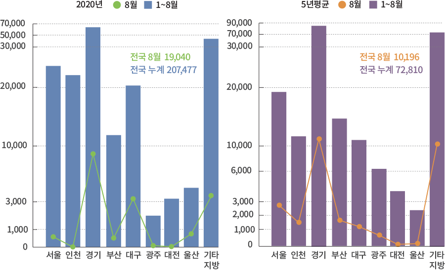 70,000 50,000 30,000 20,000 10,000 3,000 1,000 0 2020년 8월 1~8월 전국 8월 19,040 전국 8월 10,196 전국 누계 207,477 전국 누계 72,810 서울 인천 경기 부산 대구 광주 대전 울산 기타 지방 90,000 70,000 30,000 20,000 10,000 6,000 3,000 2,000 1,000 0 5년평균 8월 1~8월
