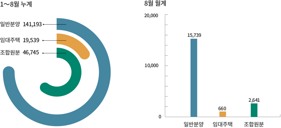 1∼8월 누계 8월 월계 141,193 19,539 46,745 일반분양 임대주택 조합원분 20,000 10,000 15,739 660 2,641 일반분양 임대주택 조합원분