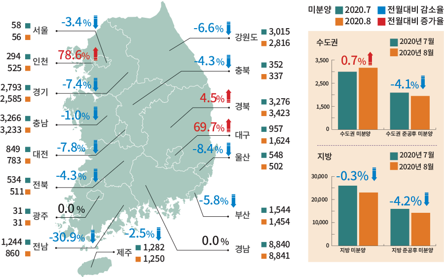 2020.7 2020.8 미분양 전월대비 감소율 전월대비 증가율 수도권 2020년 7월 8월 0.7% -4.1% 3,500 2,500 1,500 0 수도권 미분양 수도권 준공후 미분양 지방 2020년 7월 2020년 8월 -0.3% -4.2% 30,000 20,000 10,000 0 지방 미분양 지방 준공후 미분양 -3.4% 58 56 서울 78.6% 인천 294 525 -7.4% 경기 2,793 2,585 -1.0% 충남 3,266 3,233 대전 -7.8% 849 783 -4.3% 전북 534 511 0.0% 광주 31 31 -30.9% 전남 1,244 860 -2.5% 1,282 1,250 제주 강원도 3,015 2,816 -6.6% 충북 352 337 -4.3% 경북 3,276 3,423 4.5% 대구 957 1,624 69.7% 울산548 502 -8.4% 부산 1,544 1,454 -5.8% 경남 8,840 8,841 0.0%