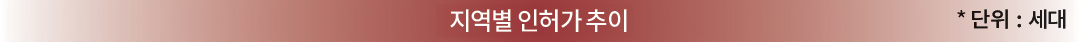 지역별 인허가 추이 *단위:세대