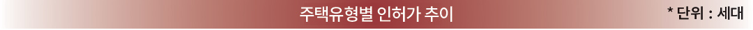 주택유형별 인허가 추이 *단위:세대