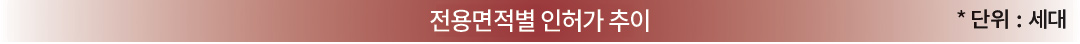 전용면적별 인허가 추이 *단위:세대