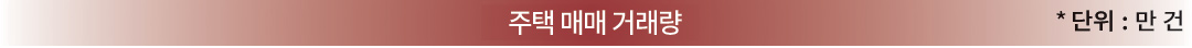 주택 매매 거래량 *단위:만건