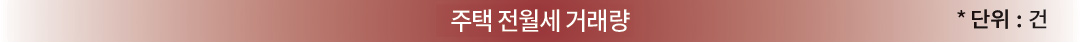 주택 전월세 거래량 *단위:건