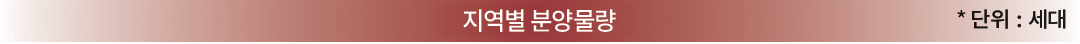 지역별 분양물량 *단위:세대