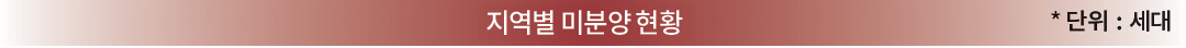 지역별 미분양 현황 *단위:세대