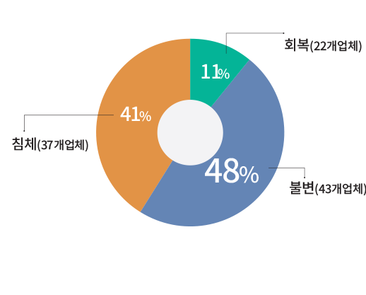 11% 41% 48% 불변(43개업체) 회복(22개업체) 침체(37개업체)