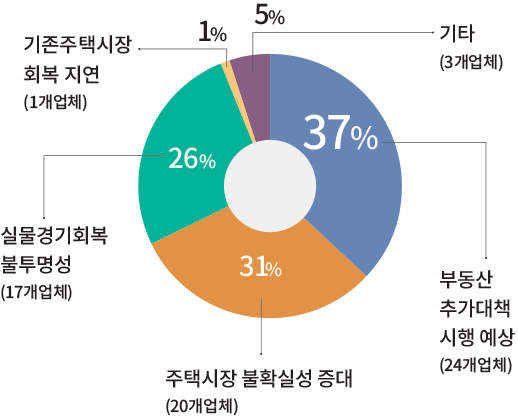기존주택시장 회복 지연 (1개업체) 기타 (3개업체) 주택시장 불확실성 증대 (20개업체) 37% 31% 26 실물경기회복 불투명성 (17개업체) 부동산 추가대책 시행 예상 (24개업체)