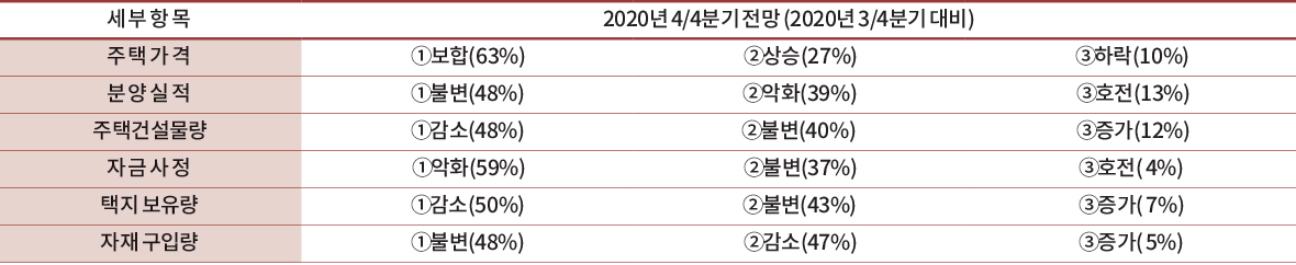 세 부 항 목 2020년 4/4분기 전망 (2020년 3/4분기 대비) 주 택 가 격 ①보합(63%) ②상승(27%) ③하락(10%) 분 양 실 적 ①불변(48%) ②악화(39%) ③호전(13%) 주택건설물량 ①감소(48%) ②불변(40%) ③증가(12%) 자 금 사 정 ①악화(59%) ②불변(37%) ③호전( 4%) 택지 보유량 ①감소(50%) ②불변(43%) ③증가( 7%) 자재 구입량 ①불변(48%) ②감소(47%) ③증가( 5%)